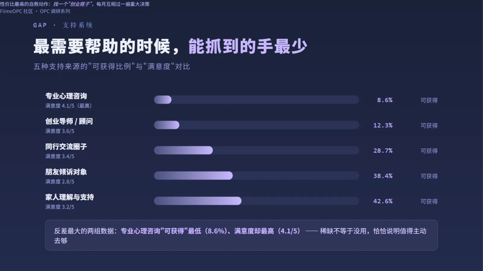 支持系统现状:最需要的资源反而最少