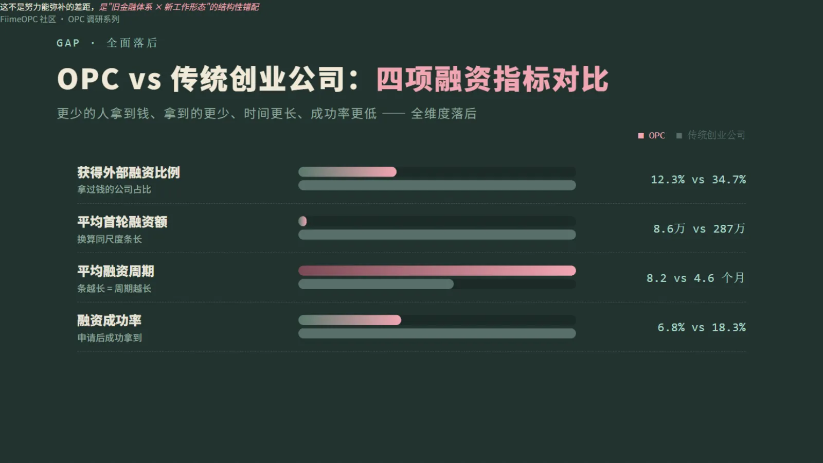 OPC vs 传统创业公司:融资数据全面落后