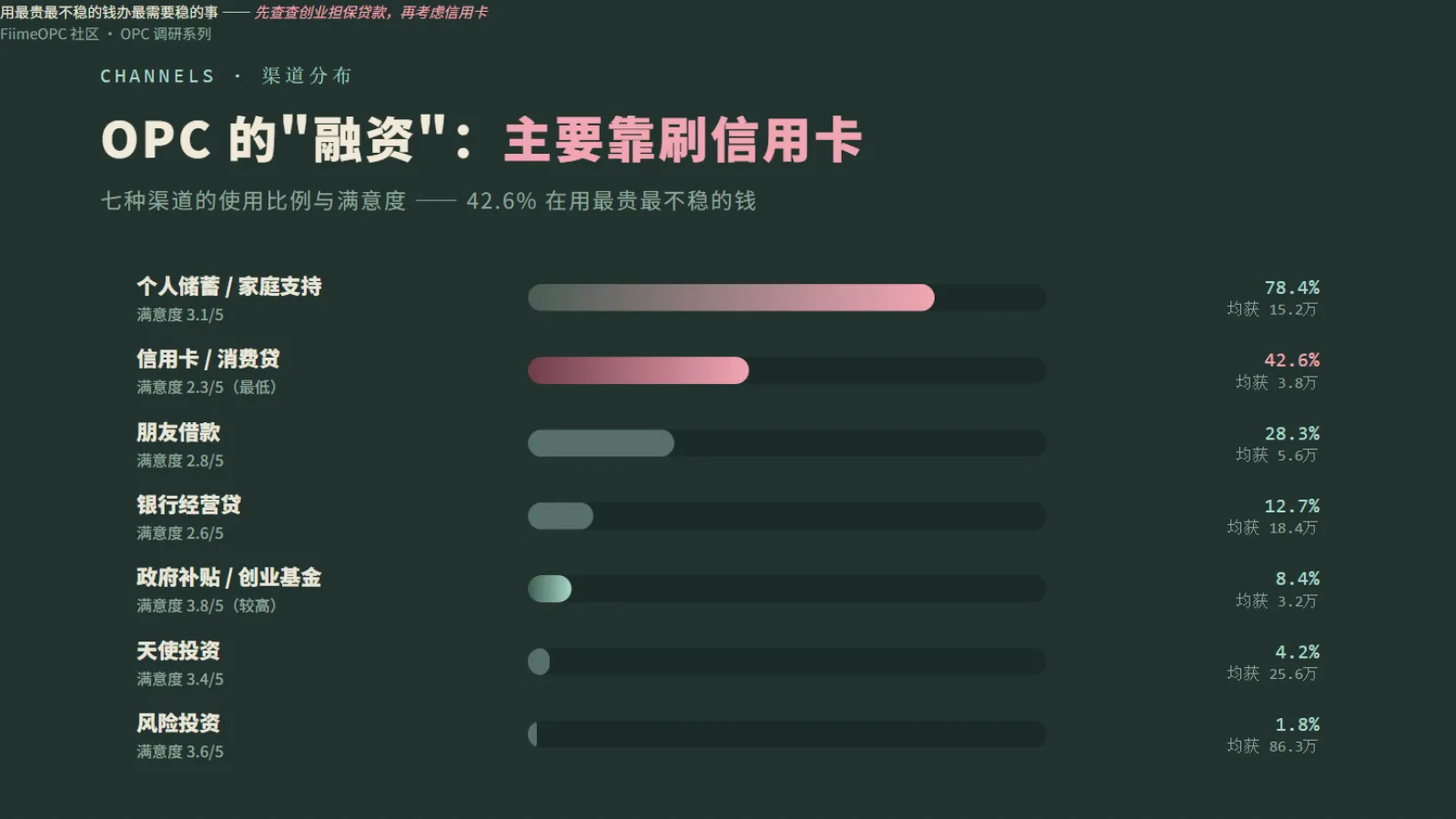 融资渠道分布:个人储蓄和家庭支持占大头
