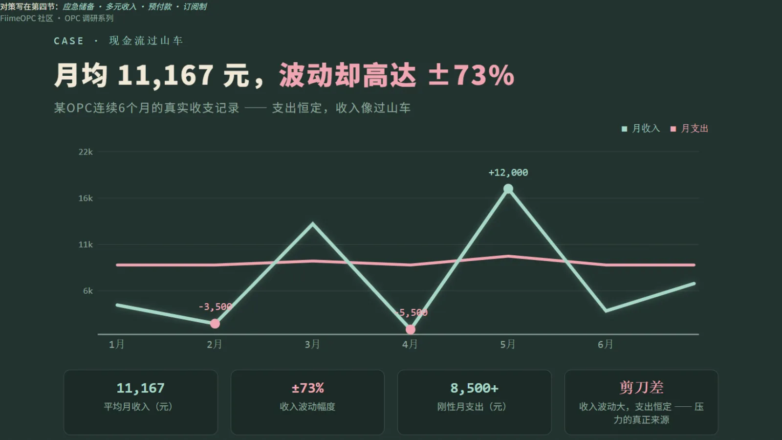 现金流过山车:月均1.1万,波动±73%