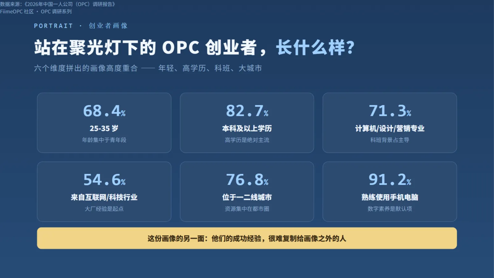 OPC创业者画像:高学历、年轻化、集中在一线