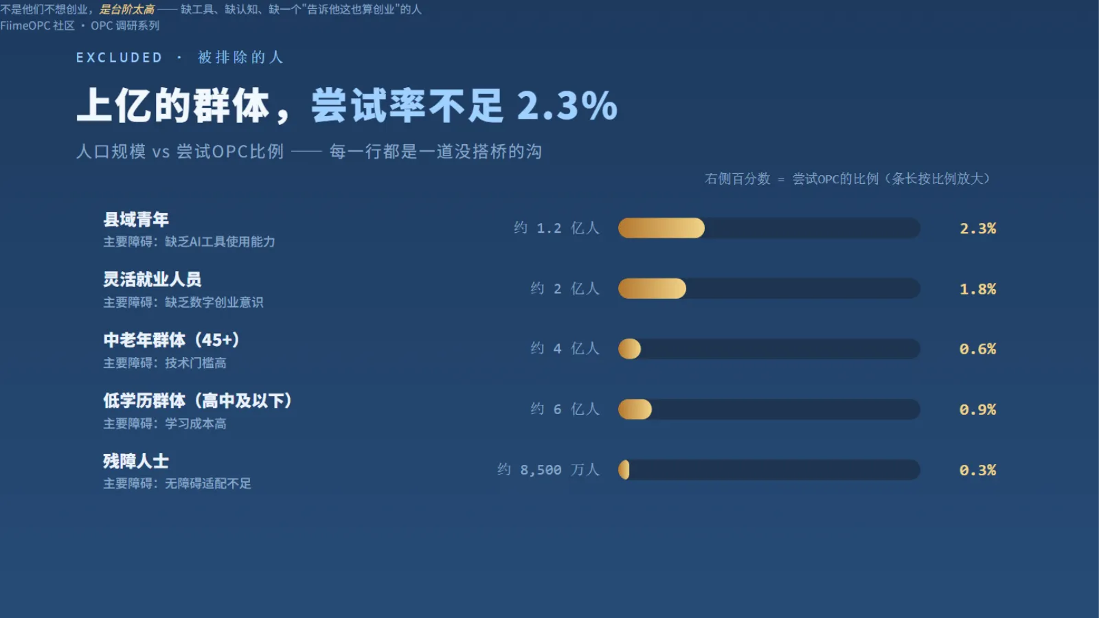 被排除在外的五个群体:人数庞大、尝试率极低