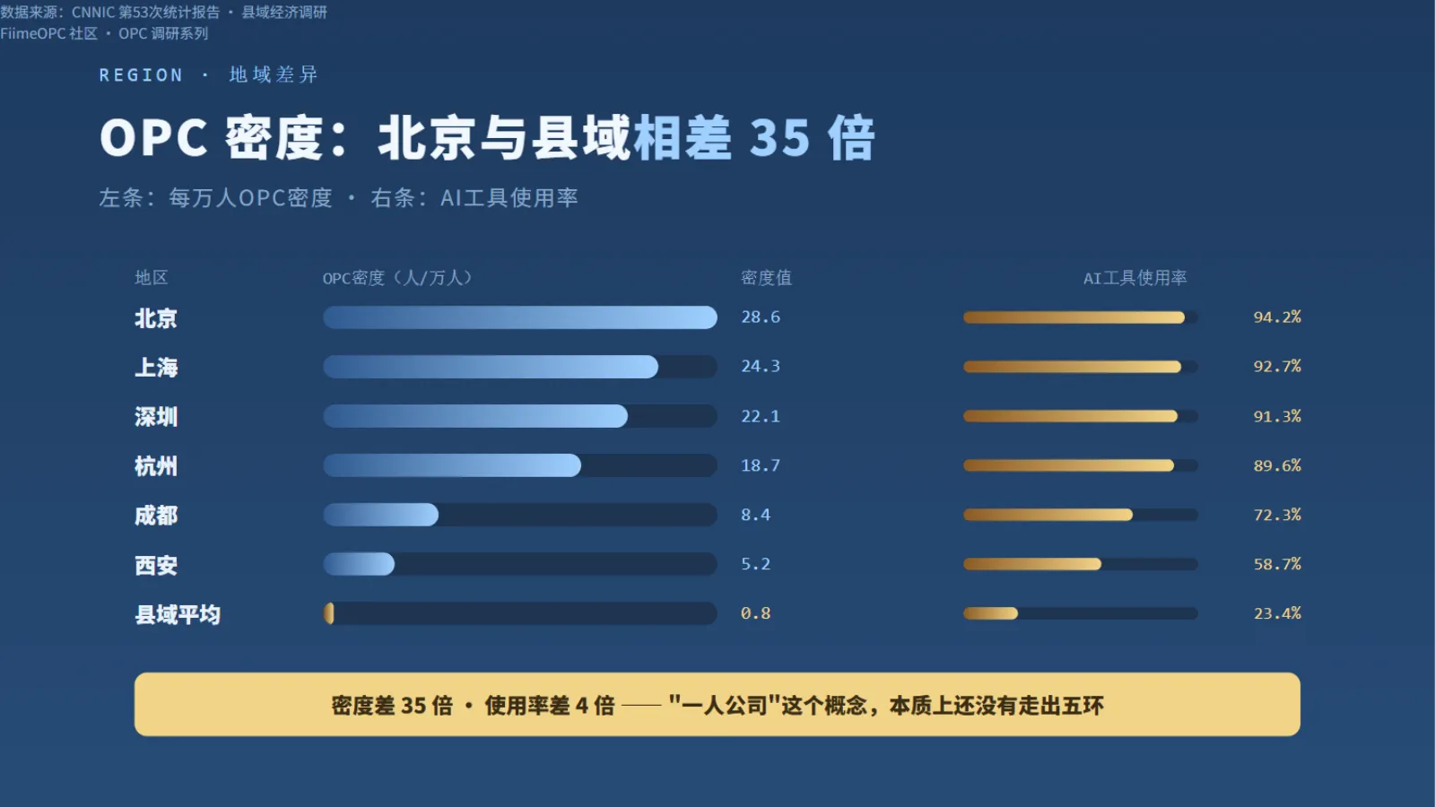 地域差异:一线与县域的OPC密度相差30多倍