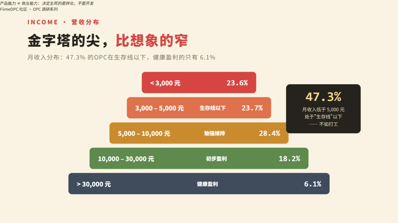 营收分布:47.3%的OPC月收入低于5000元