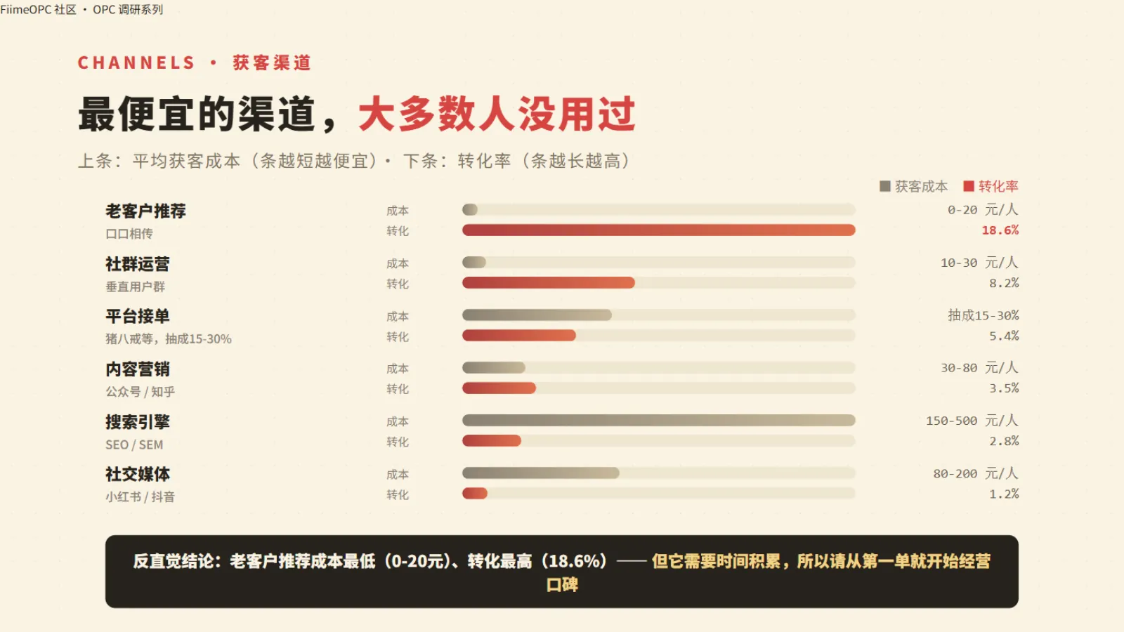 六种获客渠道的成本、转化率与月均获客数