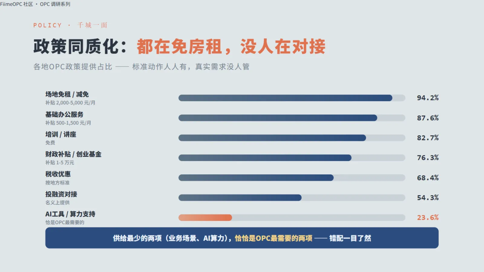 政策同质化:94.2%的地区都在场地免租