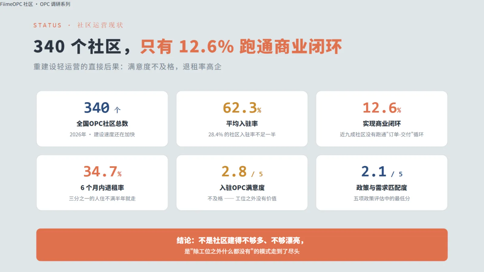 社区运营现状:仅12.6%实现商业闭环