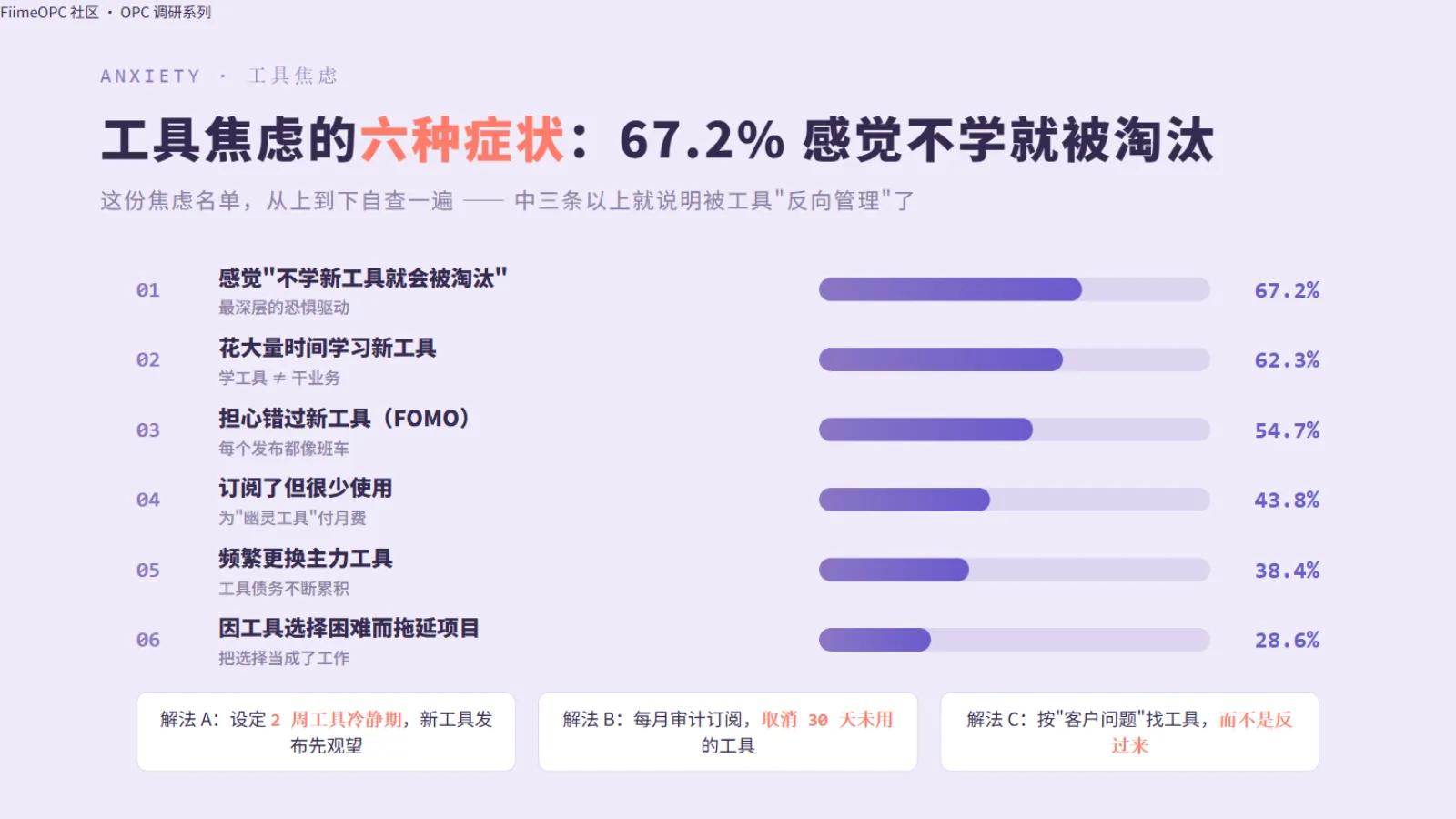 工具焦虑:67.2%感觉不学新工具就会被淘汰