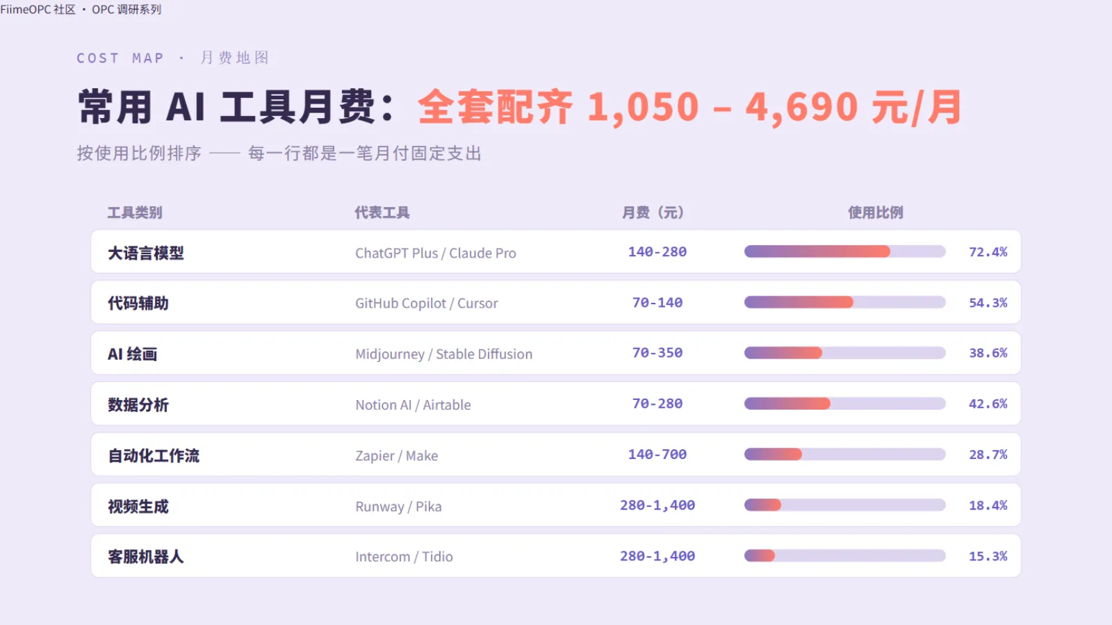 常用AI工具月费地图:合计1050-4690元