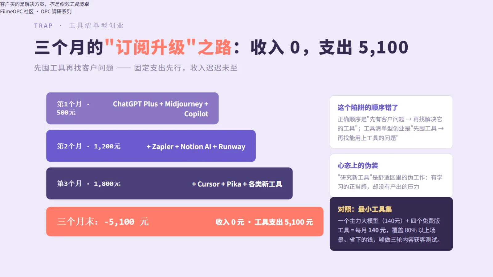 工具清单型创业陷阱:3个月烧掉5100元