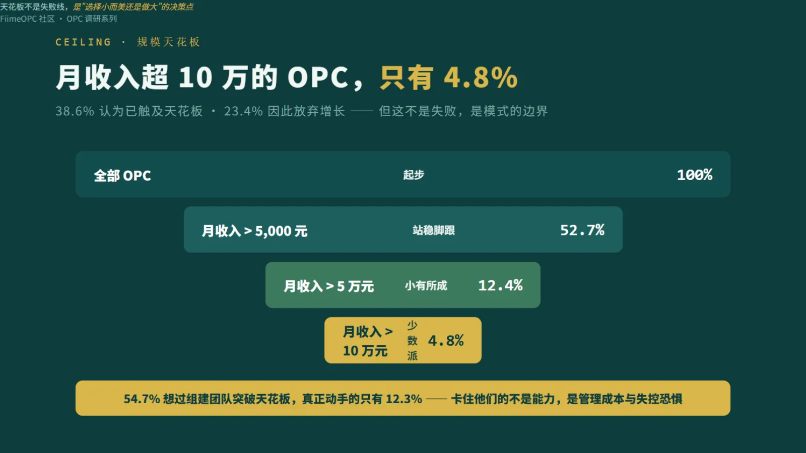 规模天花板:月收入超10万的OPC仅4.8%