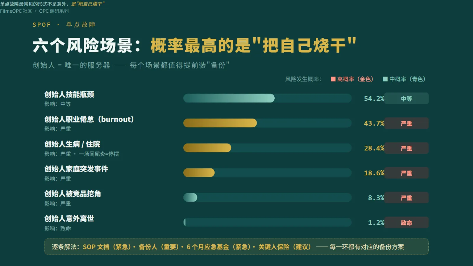 单点故障风险:一场阑尾炎就能让业务停摆