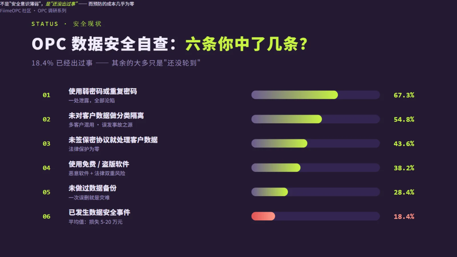 数据安全现状:弱密码与数据混用普遍