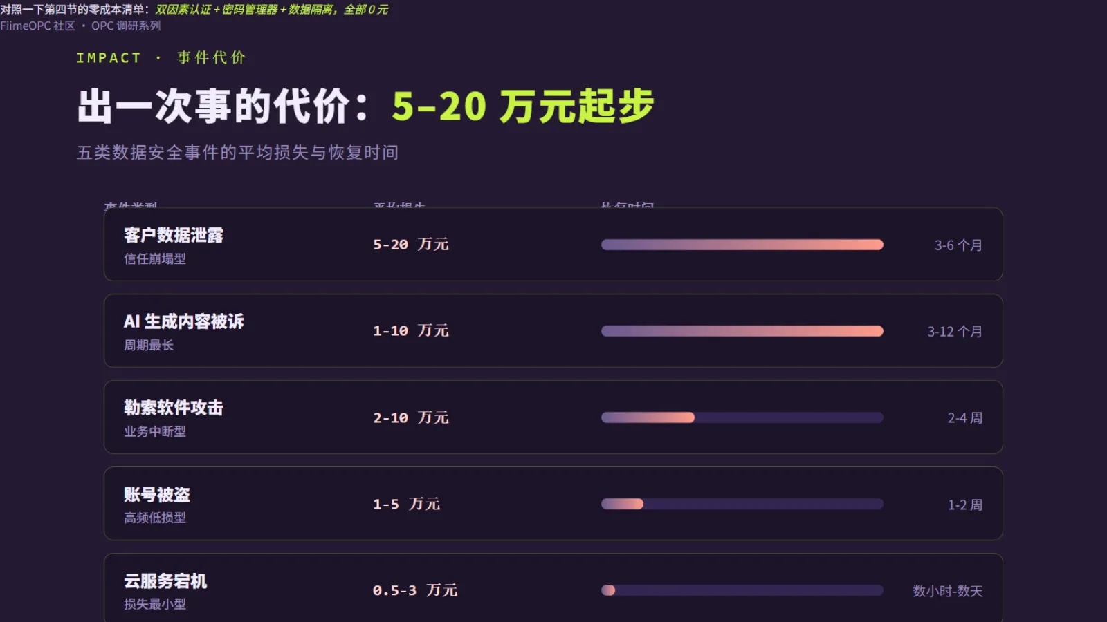数据安全事件损失:平均5-20万元,恢复3-6个月
