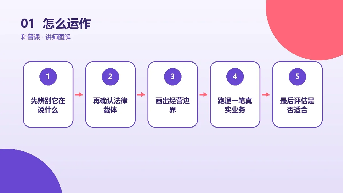 OPC一人公司怎么运作?从接单、交付到收款的完整流程核心判断图