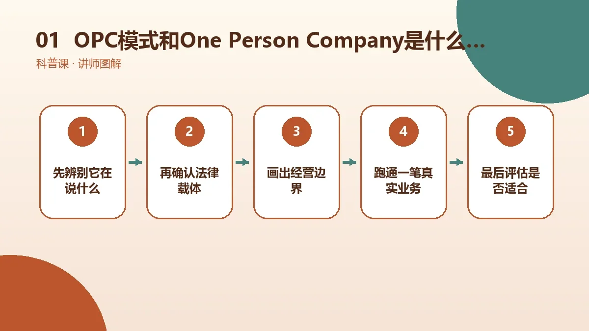 OPC模式和One Person Company是什么关系?英文全称、读法与常见叫法核心判断图