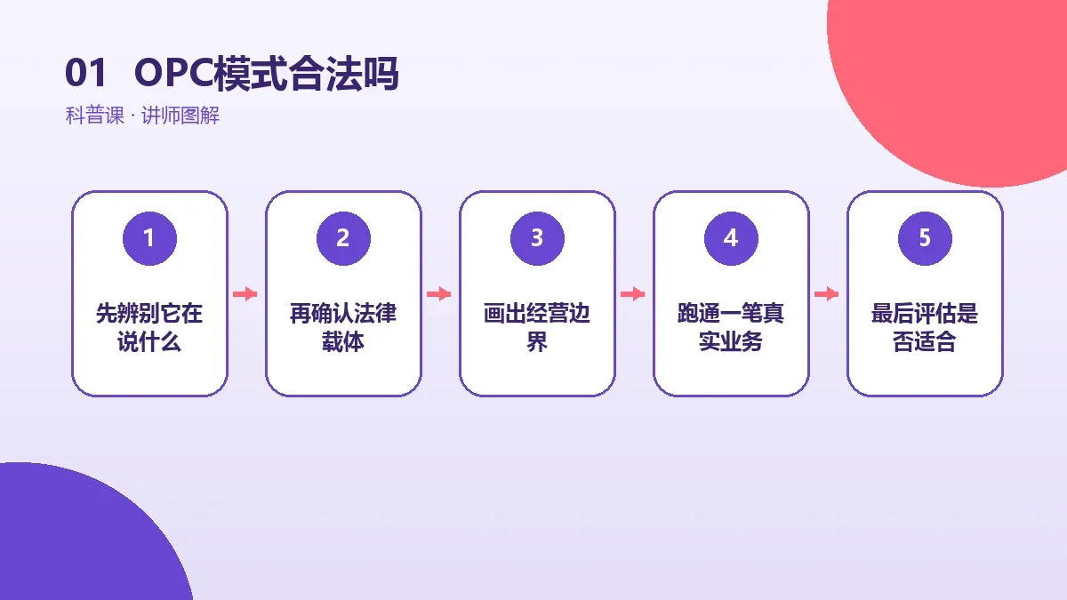 OPC模式合法吗?判断依据、合规边界与常见误区核心判断图