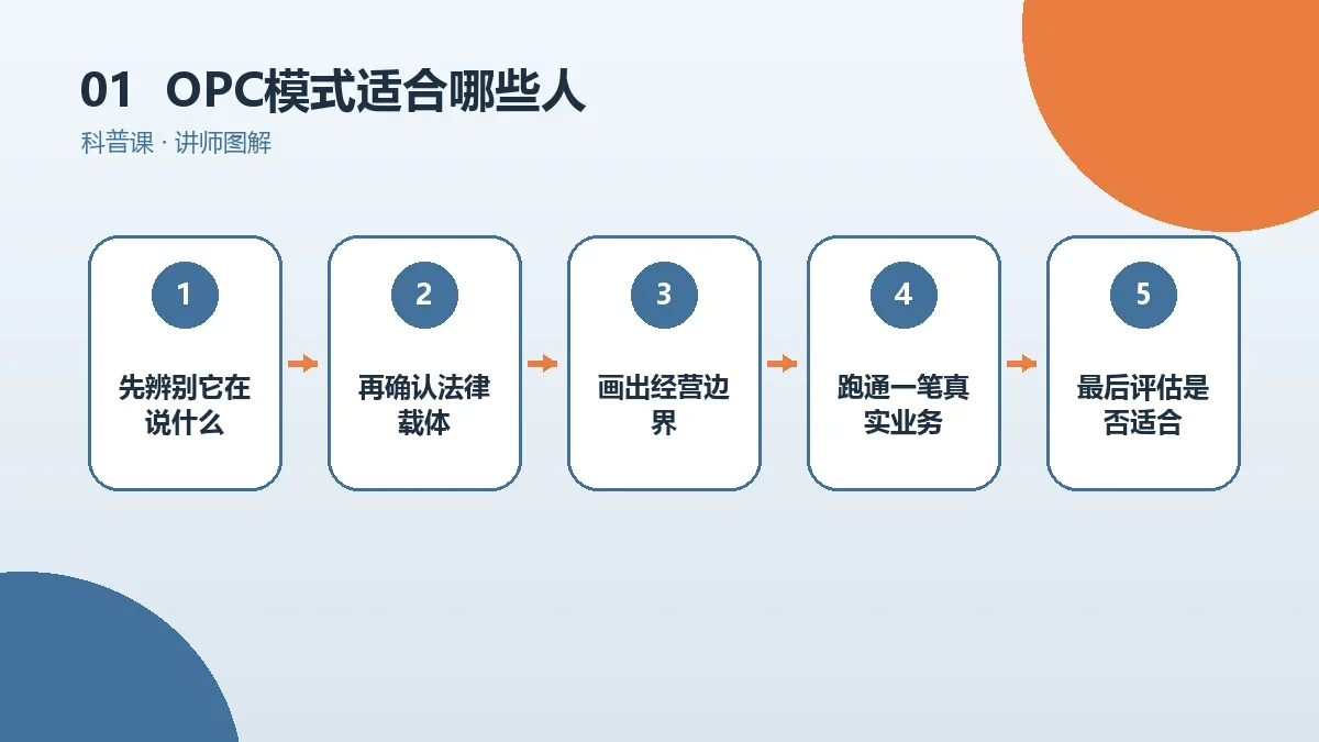 OPC模式适合哪些人?从能力、资源和风险承受力判断核心判断图