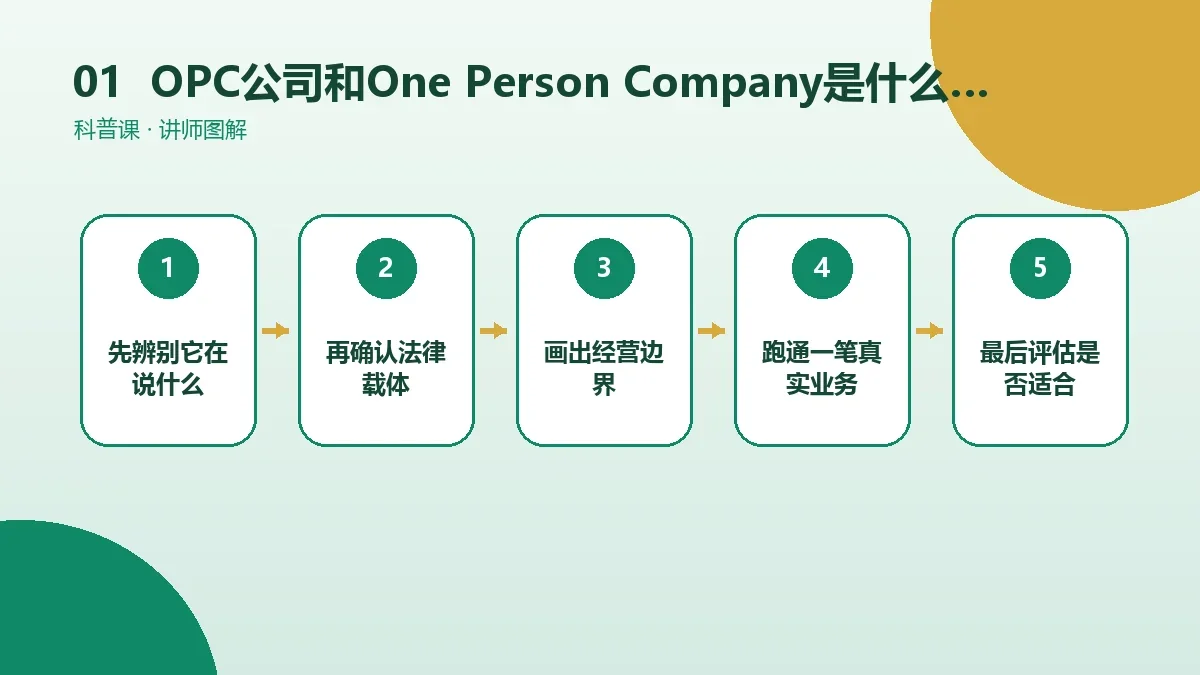 OPC公司和One Person Company是什么关系?英文全称、读法与常见叫法核心判断图