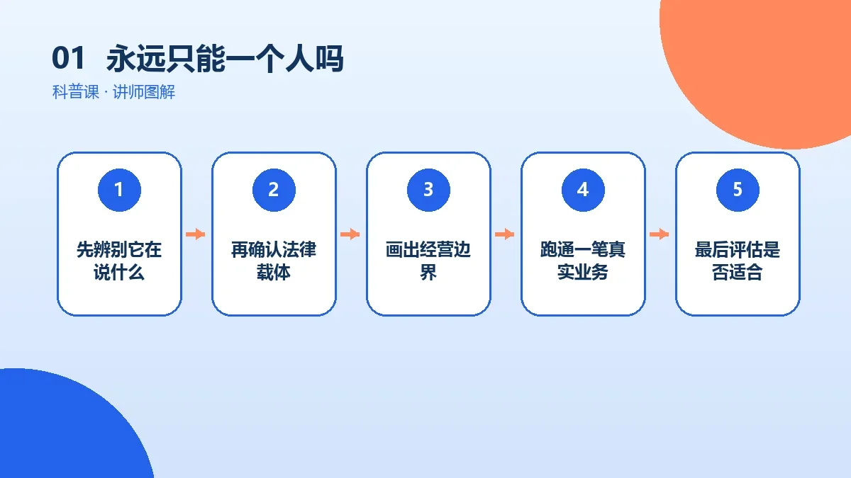 一人公司永远只能一个人吗?股东、员工与外包边界详解核心判断图