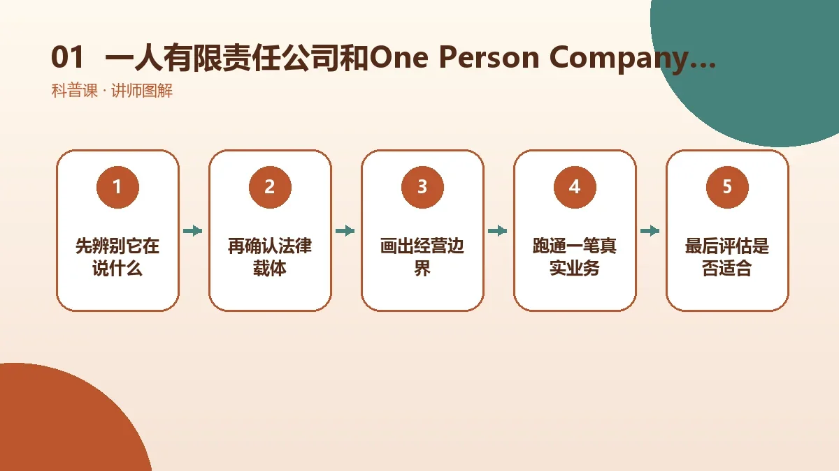 一人有限责任公司和One Person Company是什么关系?英文全称、读法与常见叫法核心判断图
