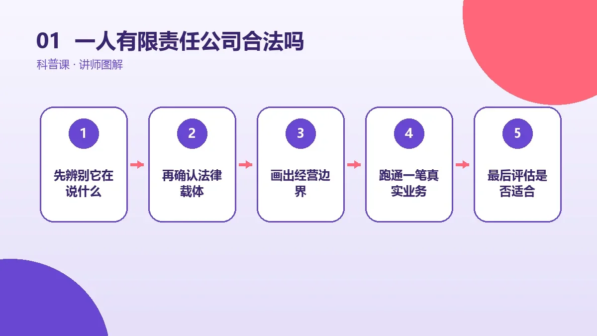 一人有限责任公司合法吗?判断依据、合规边界与常见误区核心判断图