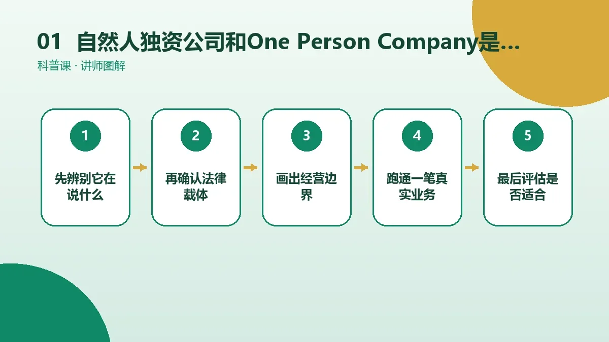 自然人独资公司和One Person Company是什么关系?英文全称、读法与常见叫法核心判断图