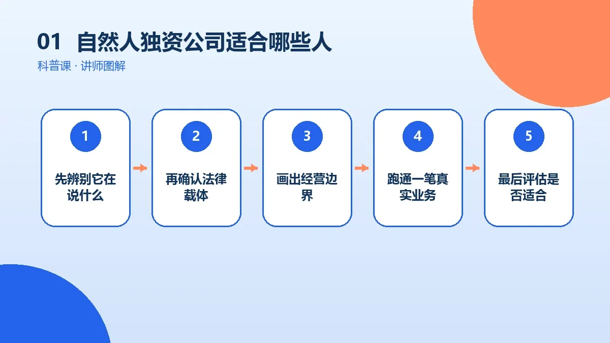 自然人独资公司适合哪些人?从能力、资源和风险承受力判断核心判断图