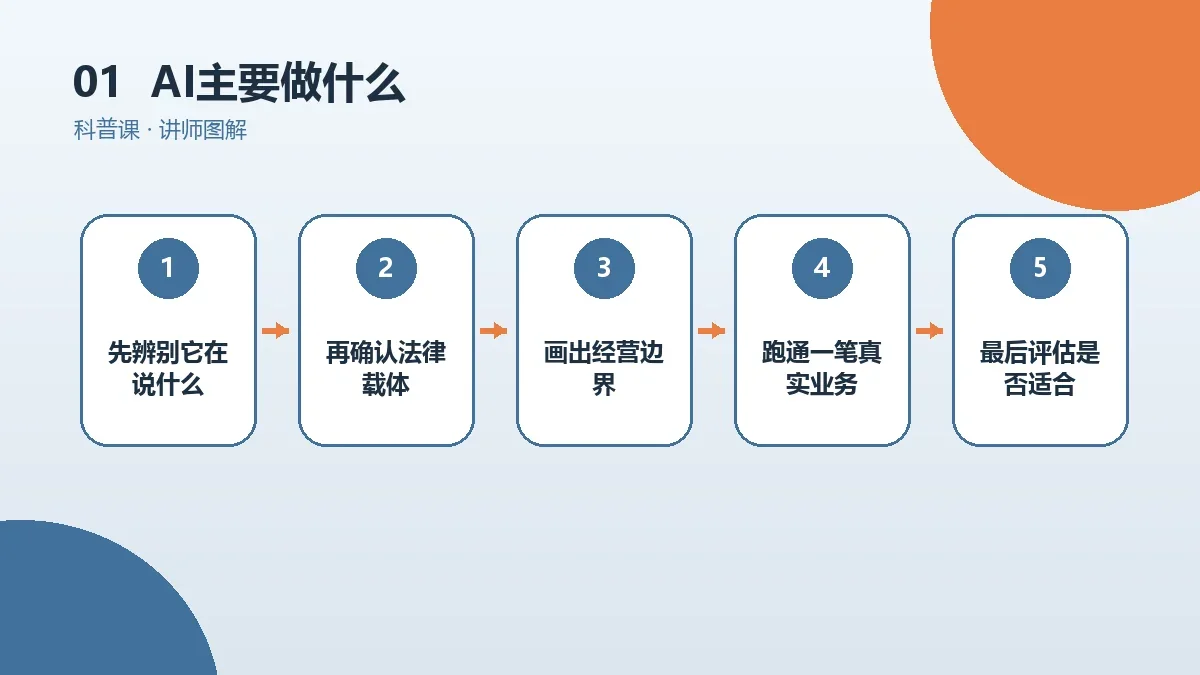 AI一人公司主要做什么?常见业务、客户和收入来源盘点核心判断图