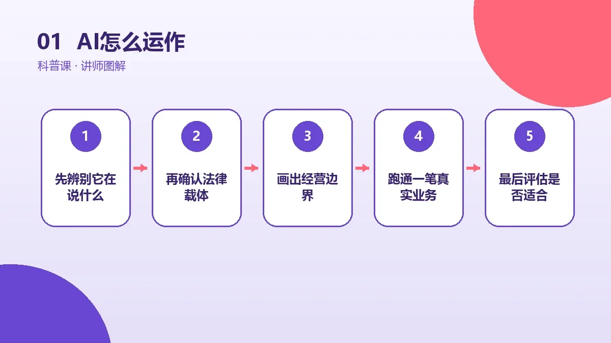 AI一人公司怎么运作?从接单、交付到收款的完整流程核心判断图