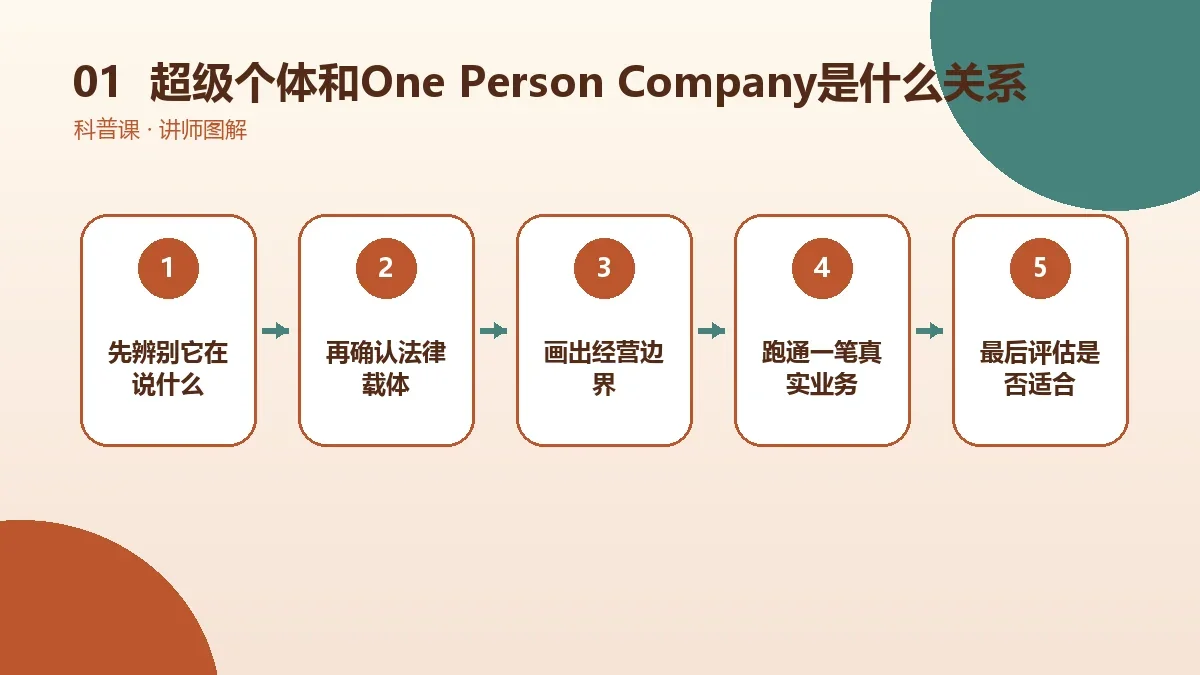 超级个体和One Person Company是什么关系?英文全称、读法与常见叫法核心判断图