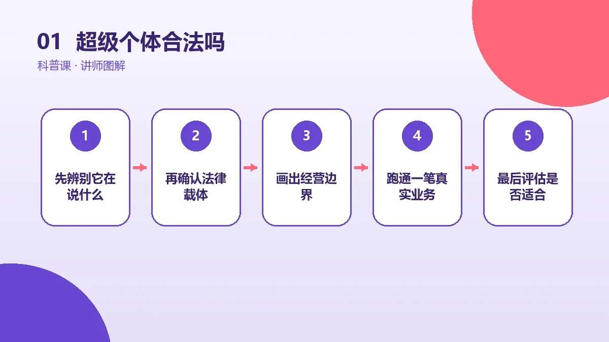超级个体合法吗?判断依据、合规边界与常见误区核心判断图