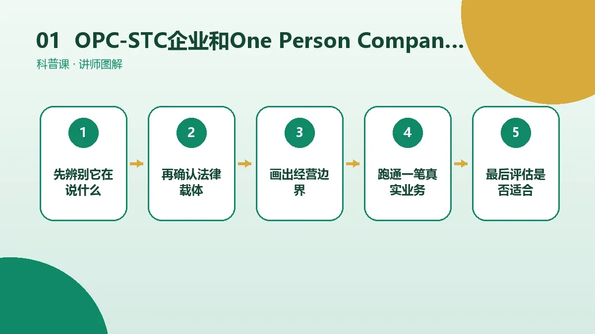 OPC-STC企业和One Person Company是什么关系?英文全称、读法与常见叫法核心判断图