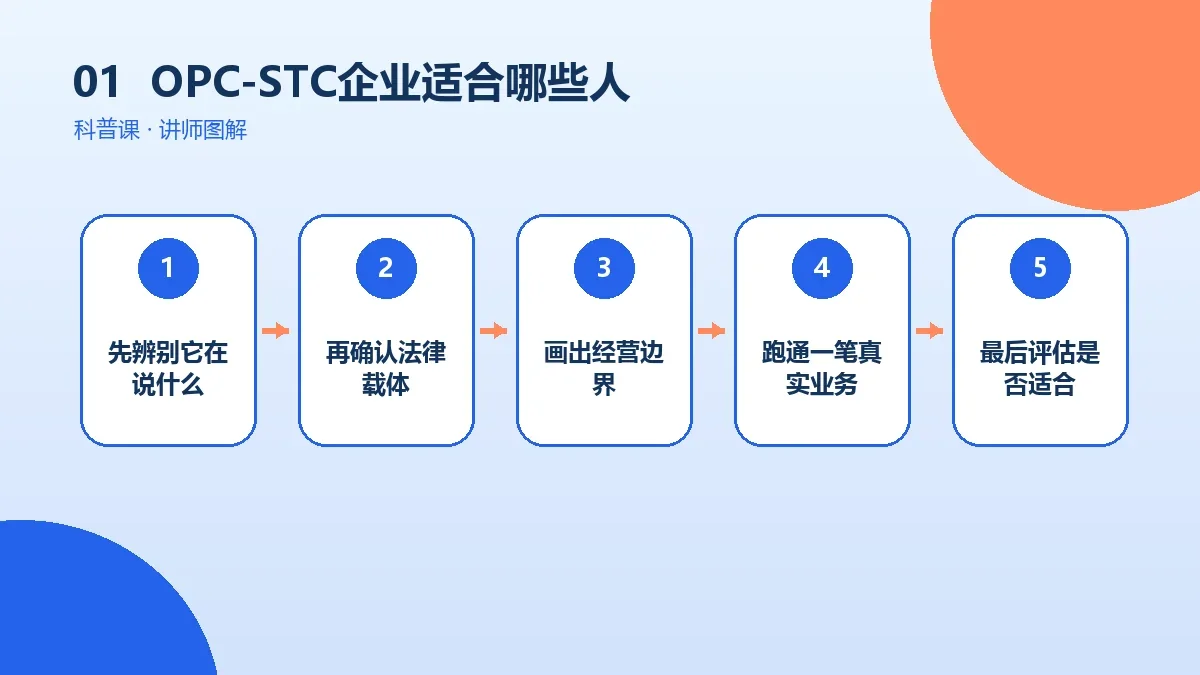 OPC-STC企业适合哪些人?从能力、资源和风险承受力判断核心判断图
