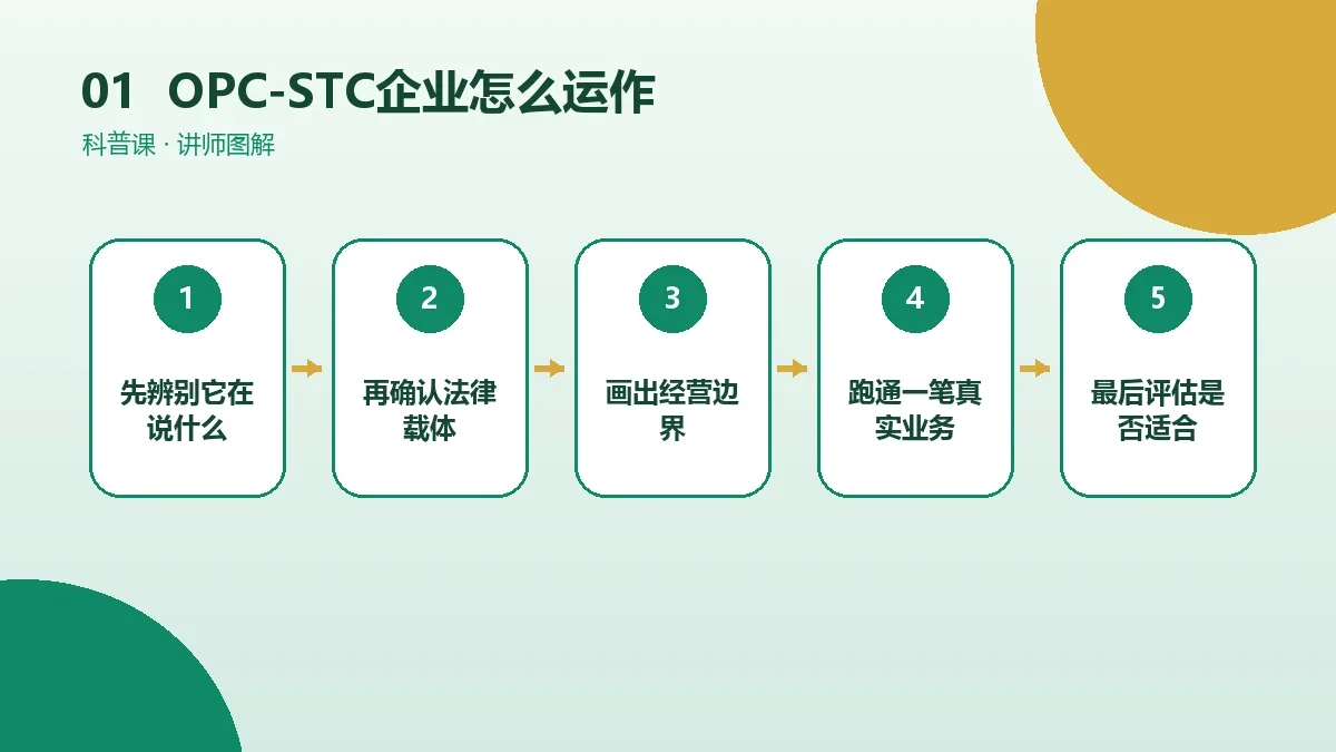 OPC-STC企业怎么运作?从接单、交付到收款的完整流程核心判断图