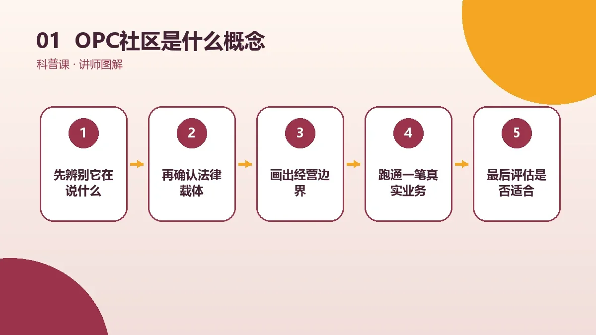 OPC社区是什么概念?服务对象、功能与运行方式详解核心判断图