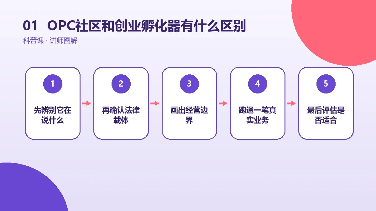 OPC社区和创业孵化器有什么区别?服务内容与适用人群对比核心判断图