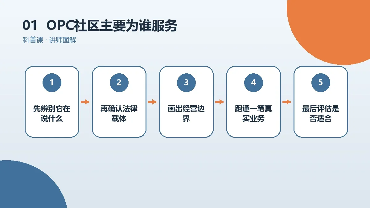 OPC社区主要为谁服务?一人公司创业者能获得哪些帮助核心判断图