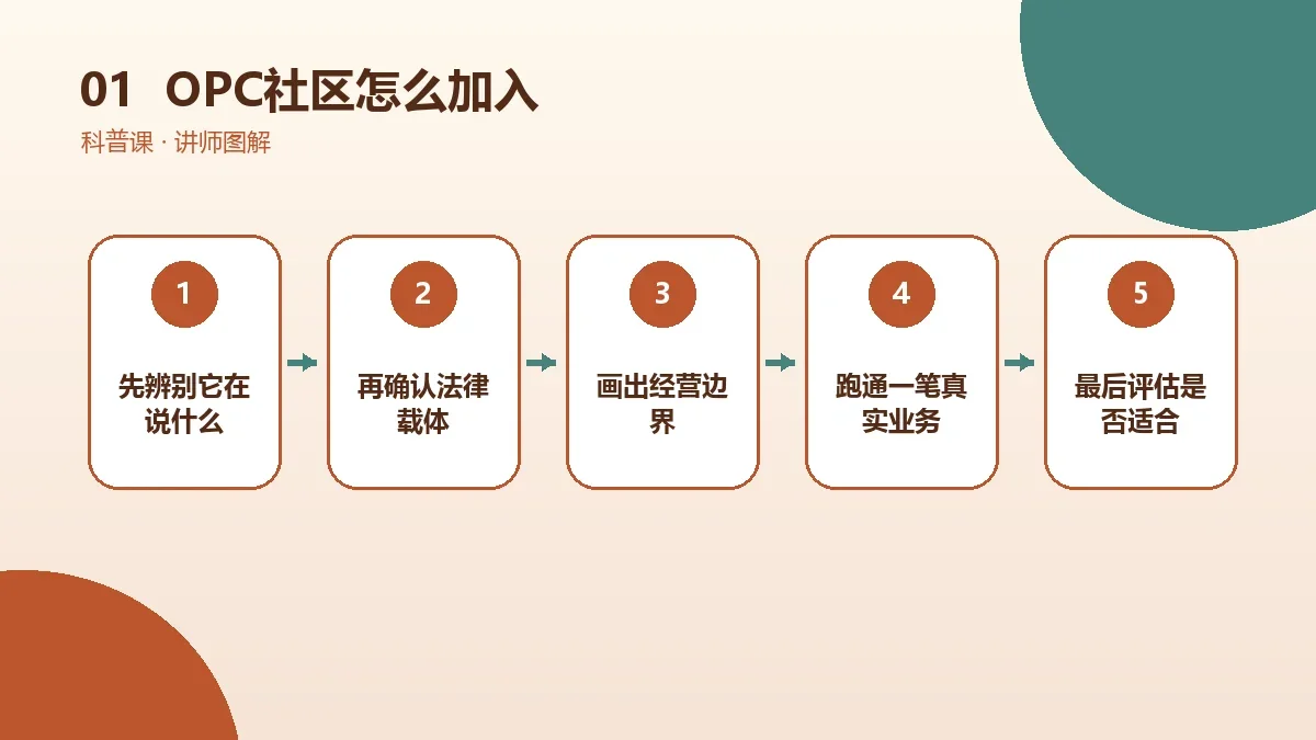 OPC社区怎么加入?常见申请条件、流程与注意事项核心判断图