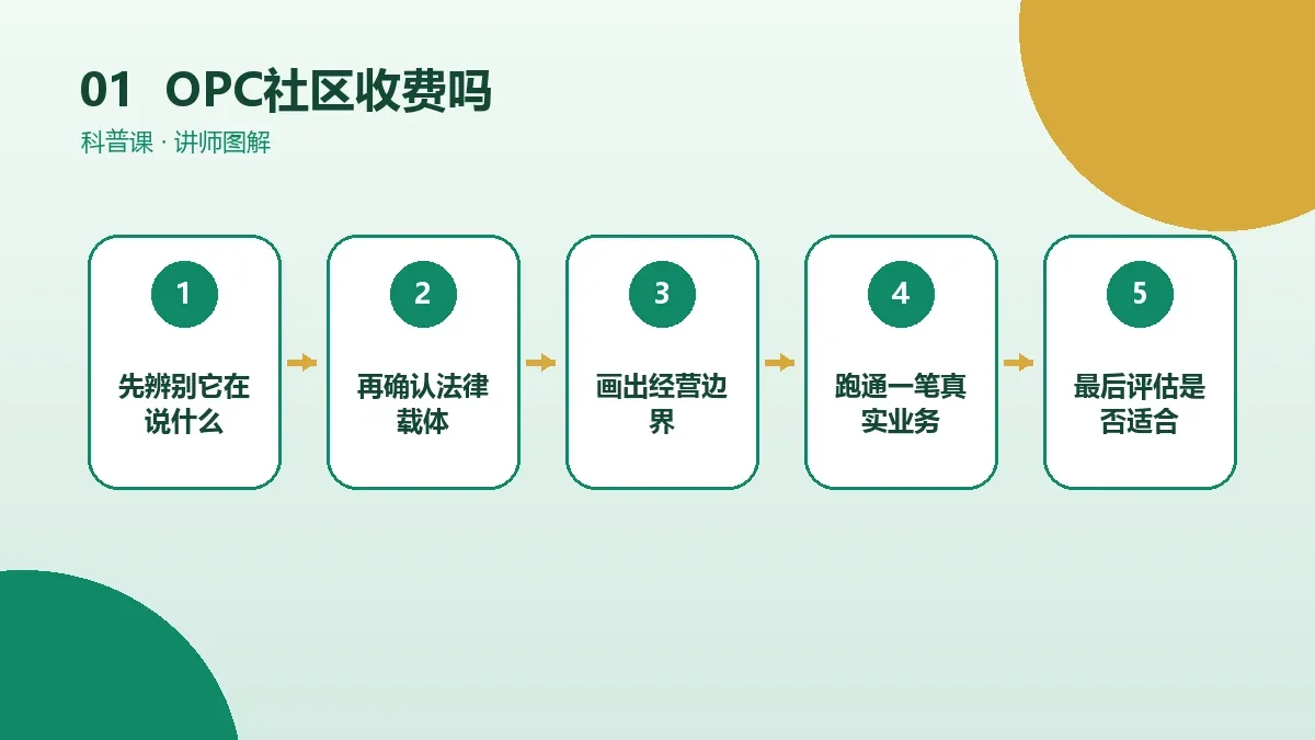 OPC社区收费吗?免费服务、会员服务与隐性成本分析核心判断图