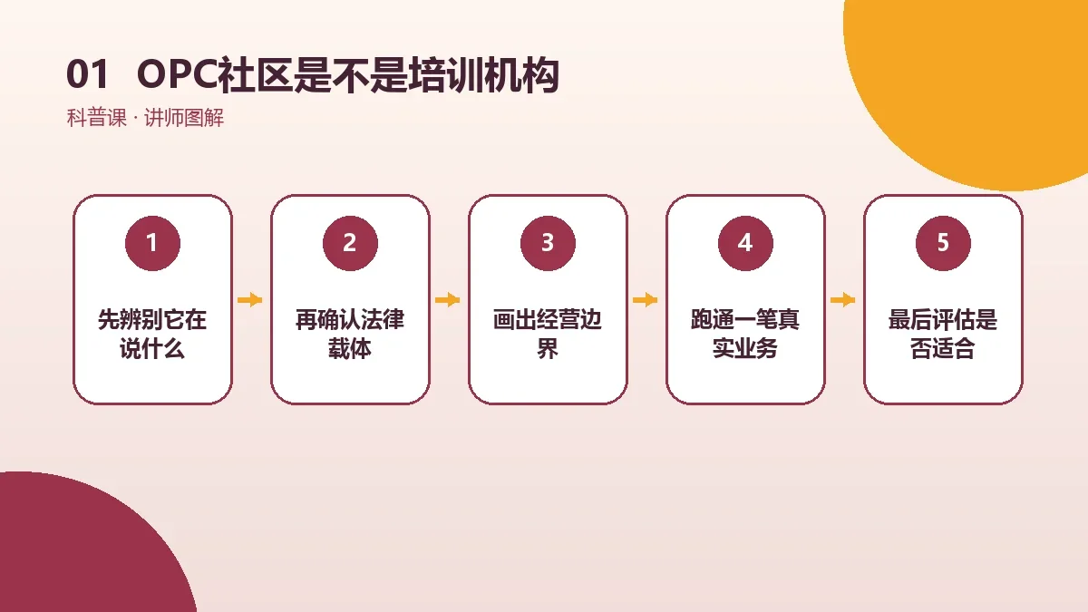 OPC社区是不是培训机构?课程、孵化与商业服务边界核心判断图