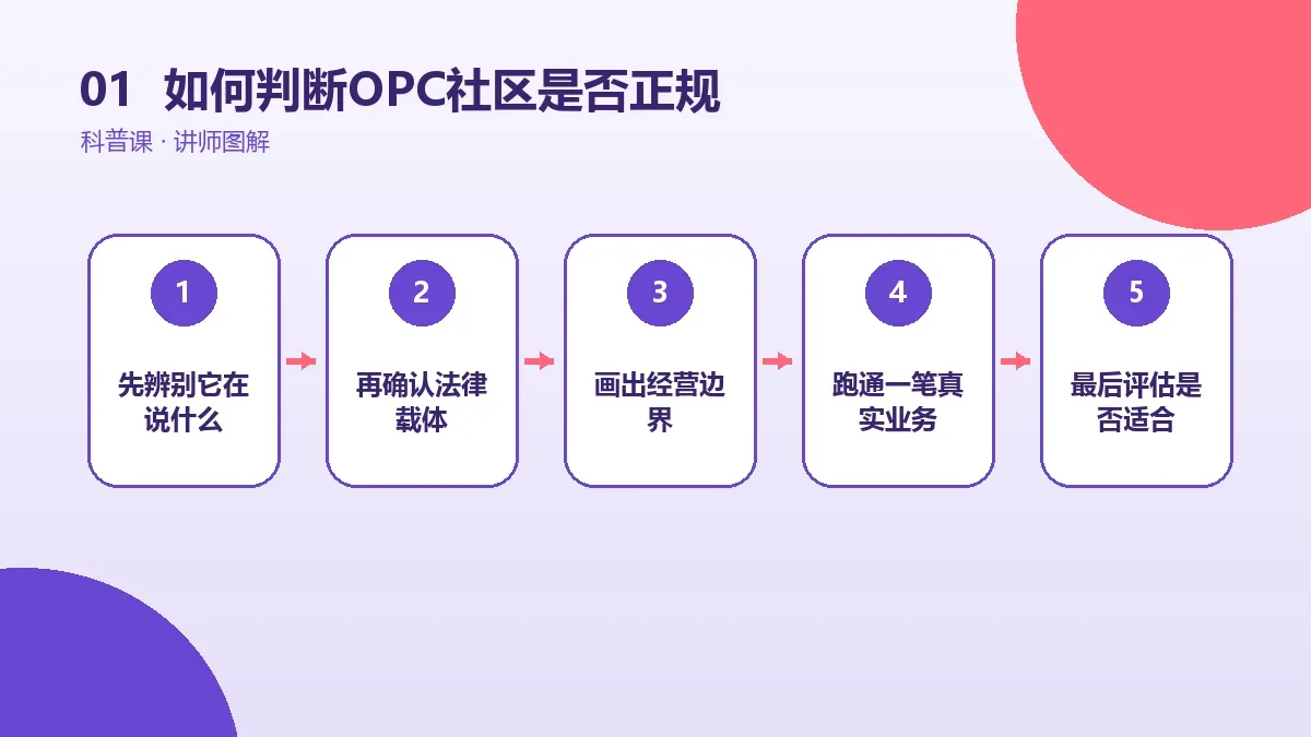 如何判断OPC社区是否正规?资质、合同与宣传承诺核验清单核心判断图