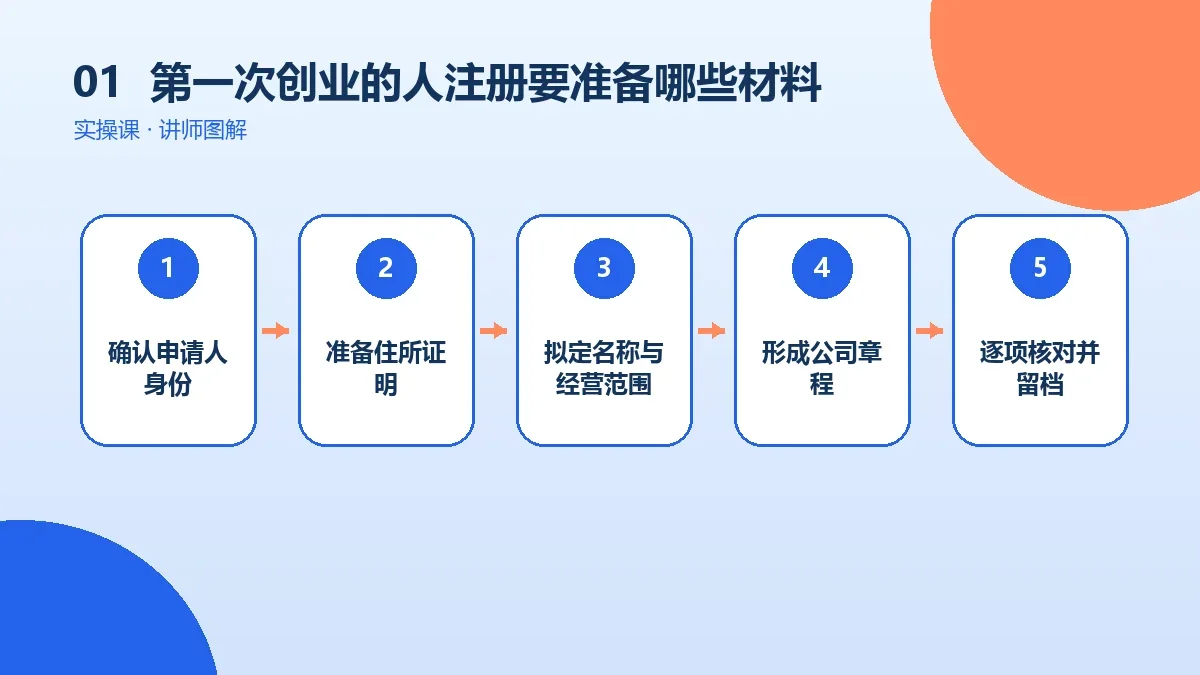 第一次创业的人注册OPC一人公司要准备哪些材料?一次办妥清单核心判断图