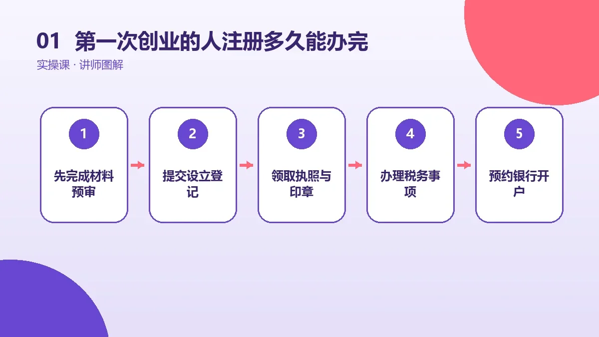第一次创业的人注册OPC一人公司多久能办完?各环节时间与常见卡点核心判断图
