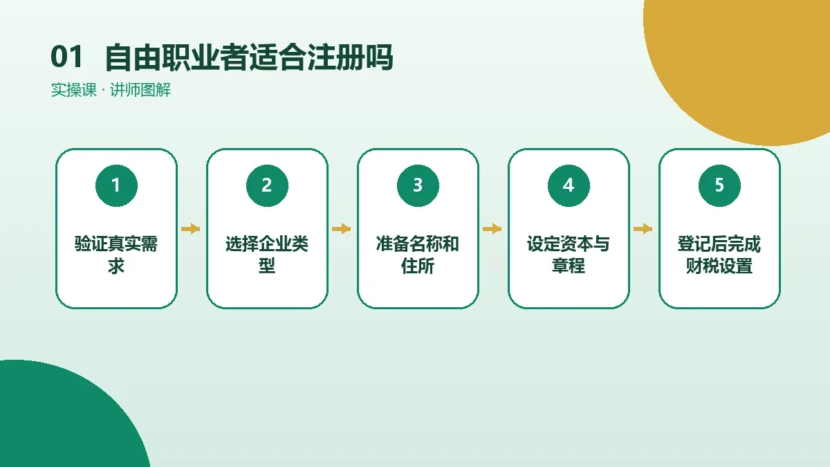 自由职业者适合注册OPC一人公司吗?先看业务模式、客户要求和责任风险核心判断图