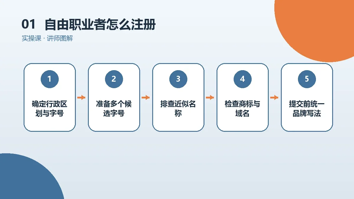 自由职业者怎么注册OPC一人公司?从核名到领照的完整流程核心判断图