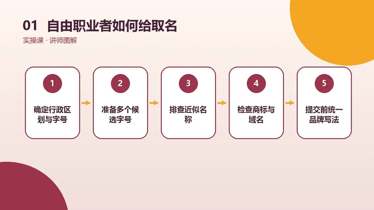 自由职业者如何给OPC一人公司取名?核名规则与避坑技巧核心判断图