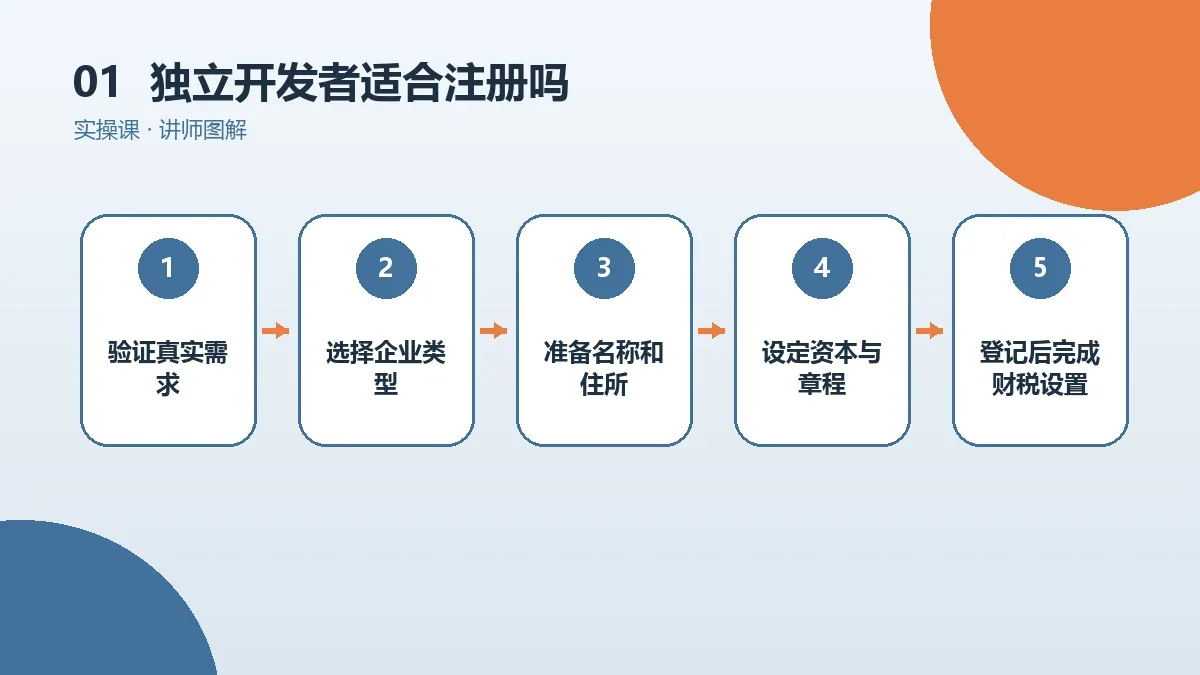 独立开发者适合注册OPC一人公司吗?先看业务模式、客户要求和责任风险核心判断图