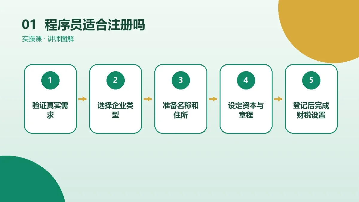 程序员适合注册OPC一人公司吗?先看业务模式、客户要求和责任风险核心判断图