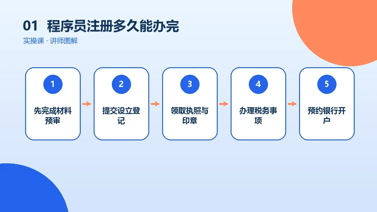 程序员注册OPC一人公司多久能办完?各环节时间与常见卡点核心判断图